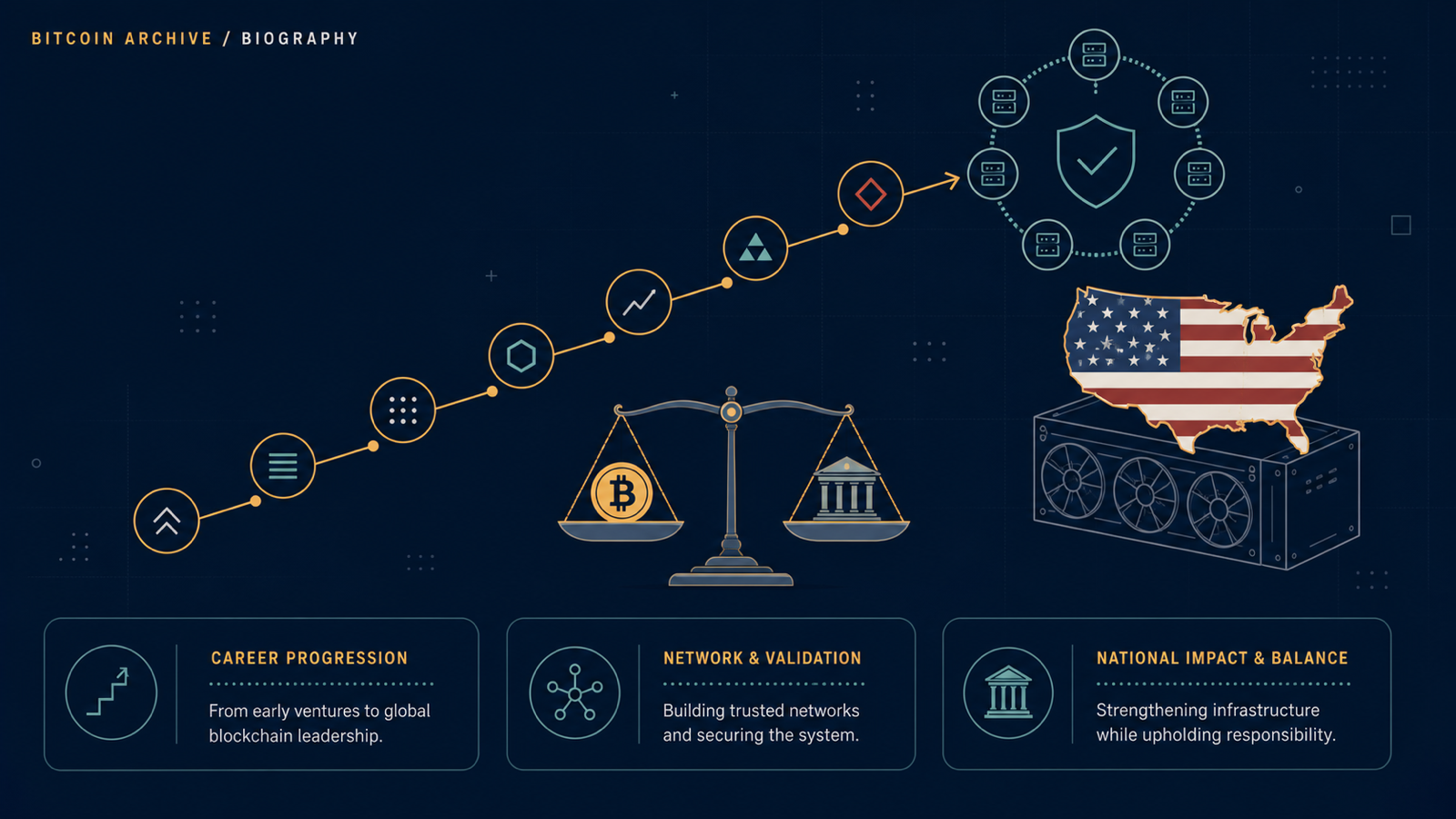 Editorial infographic on a dark background: a career ladder of small company-logo placeholders climbing toward a validator-node ring, a national-flag-shaped icon overlapping a mining-rig silhouette, a balance scale weighing a coin against a courthouse column, and three caption boxes along the bottom.