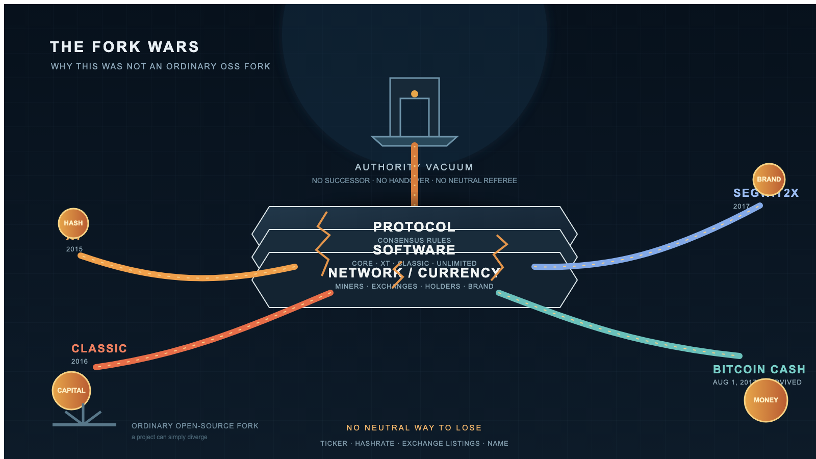 A dark diagram titled "The Fork Wars" showing an empty doorway labeled "Authority Vacuum" at the top, connected downward to a stacked block labeled Protocol, Software, and Network/Currency with jagged crack lines running through it, from which four colored curved paths branch outward to circular badges labeled XT, Classic, SegWit2X, and Bitcoin Cash, with a small separate diagram in the corner showing a simple unbroken "ordinary open-source fork."