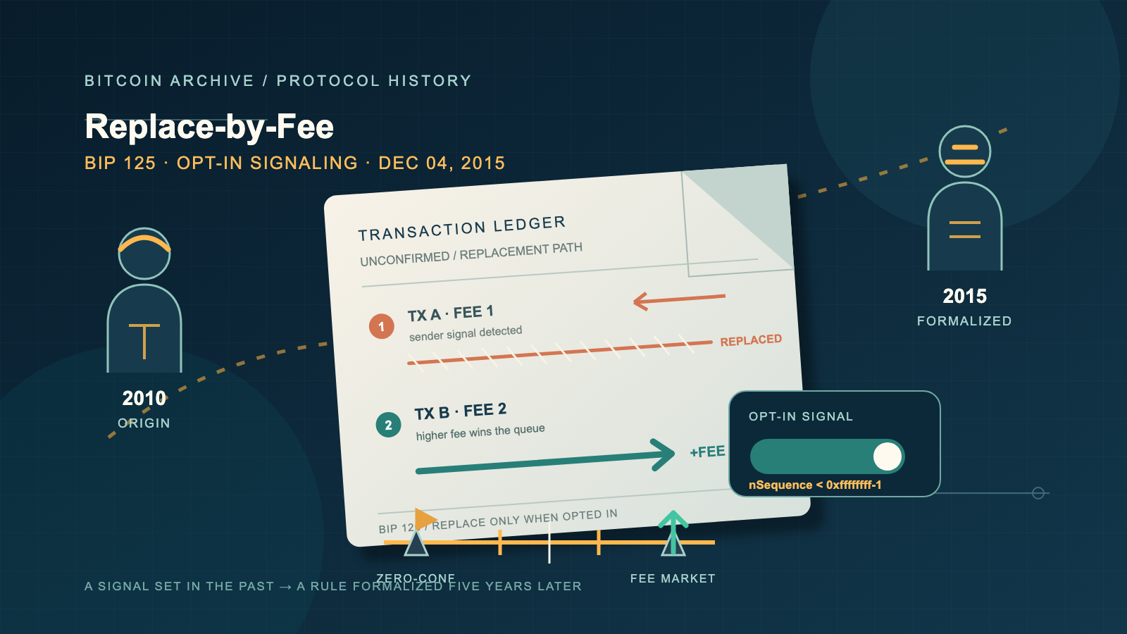 A tilted ledger card shows one transaction entry struck through and replaced by a higher-fee entry, beside an opt-in toggle switch and two silhouetted figures connected across a timeline, against a dark navy background.