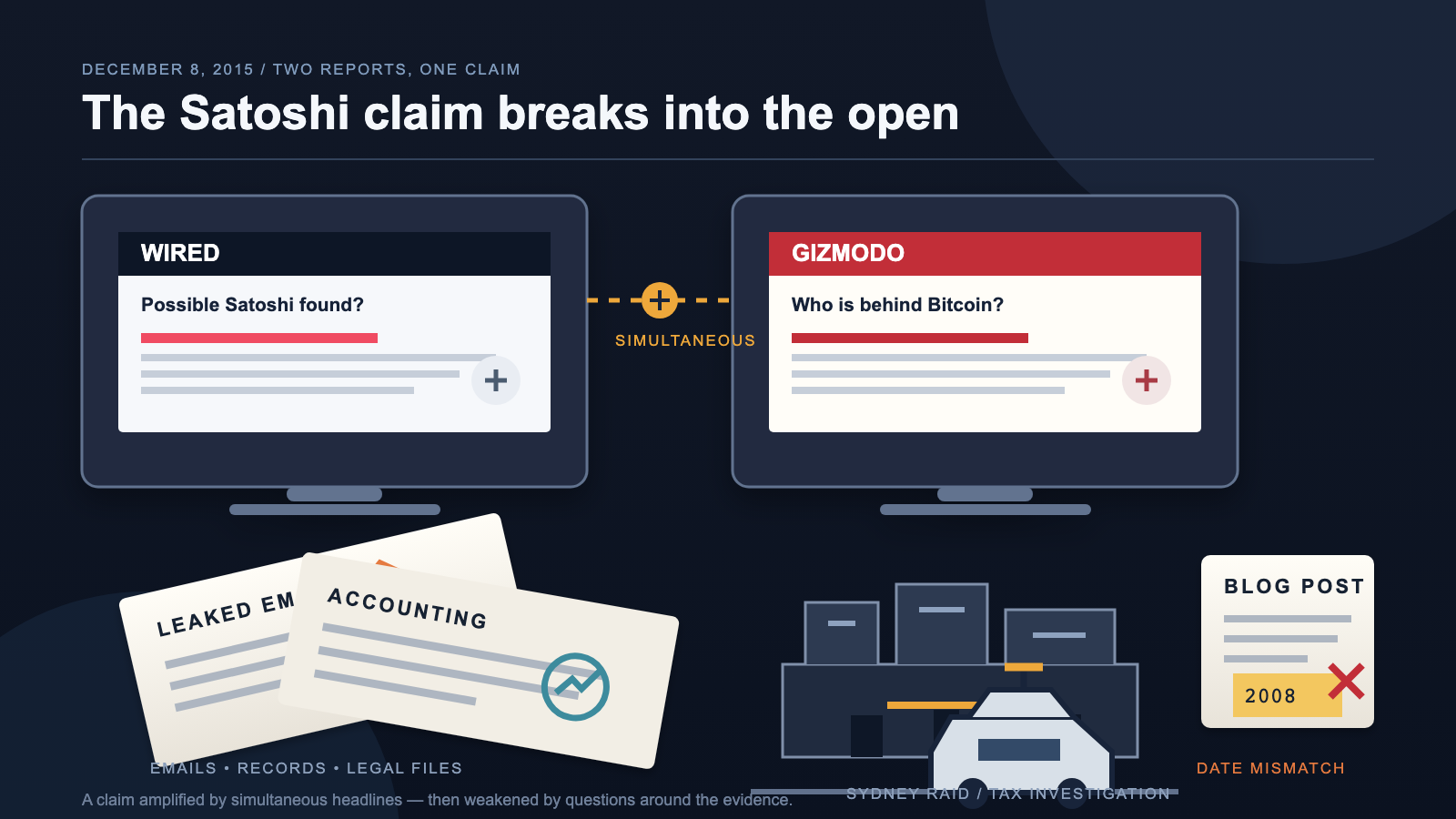 Illustration of two browser-style screens labeled WIRED and GIZMODO showing matching headlines about a Satoshi Nakamoto claim, above scattered leaked email and accounting documents, a police car parked outside an office building, and a blog-post icon with a mismatched 2008 date marked by a red X.