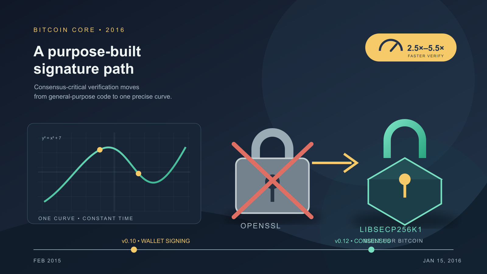 A dark navy tech-editorial graphic showing an old padlock crossed out with a red X next to an arrow leading to a smaller, precision-cut hexagonal lock, alongside a green elliptic-curve plot on a grid, a speedometer badge, and a two-point timeline bar spanning early 2015 to early 2016.