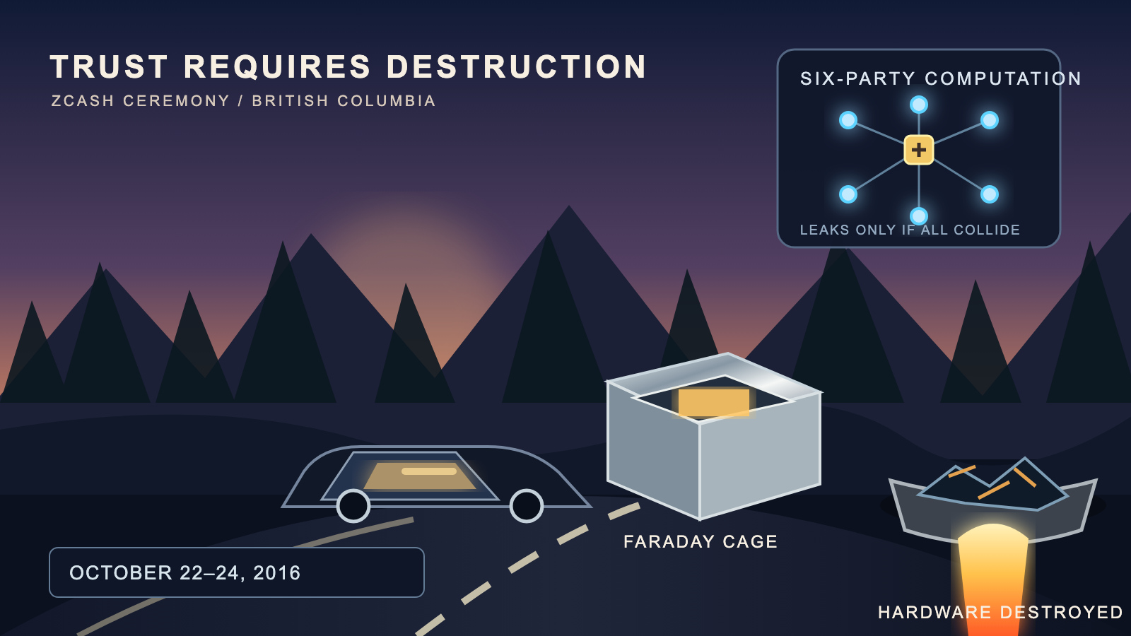 An illustration of a car driving a mountain road at dusk, a foil-lined box, a six-node network converging on a central point, and a metal pan glowing over flame in a forest clearing.