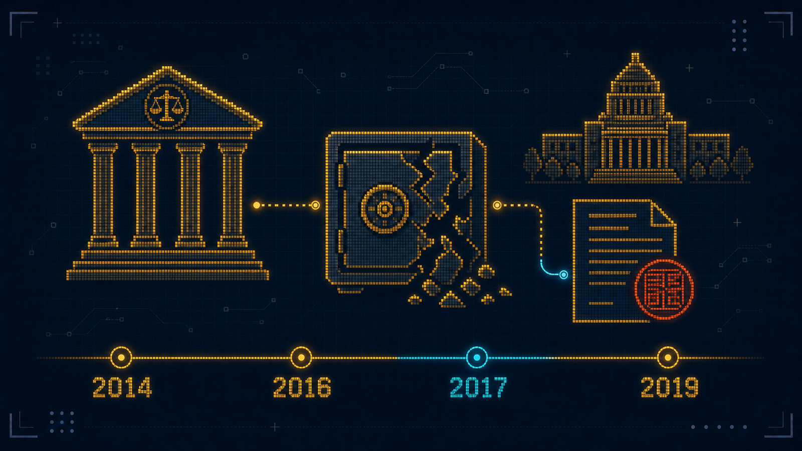 Editorial infographic on a dark navy background: a courthouse-column icon linked by a dotted line to a cracked, open vault, a small Diet-building silhouette beside a document stamped with a red seal, and a four-point ascending timeline of dated markers along the bottom.