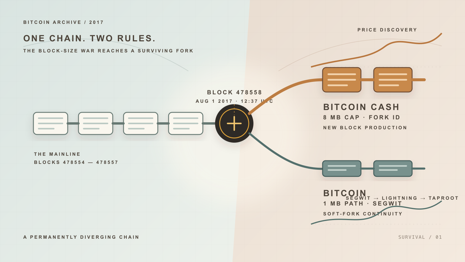 A row of connected block icons splits at a highlighted circular junction into two diverging paths: a thicker amber-colored branch trailing an ascending price line above, and a thinner teal-colored branch below it, set against a two-tone cream-and-tan background.