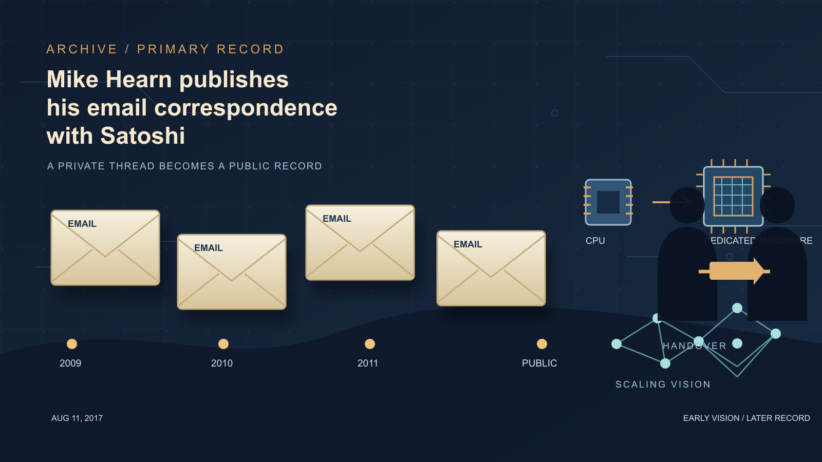 A timeline of envelope icons leads into a branching node network, a CPU icon paired with a denser circuit-board icon, and two silhouetted figures passing a small parcel, set against a navy background traced with faint circuit lines.