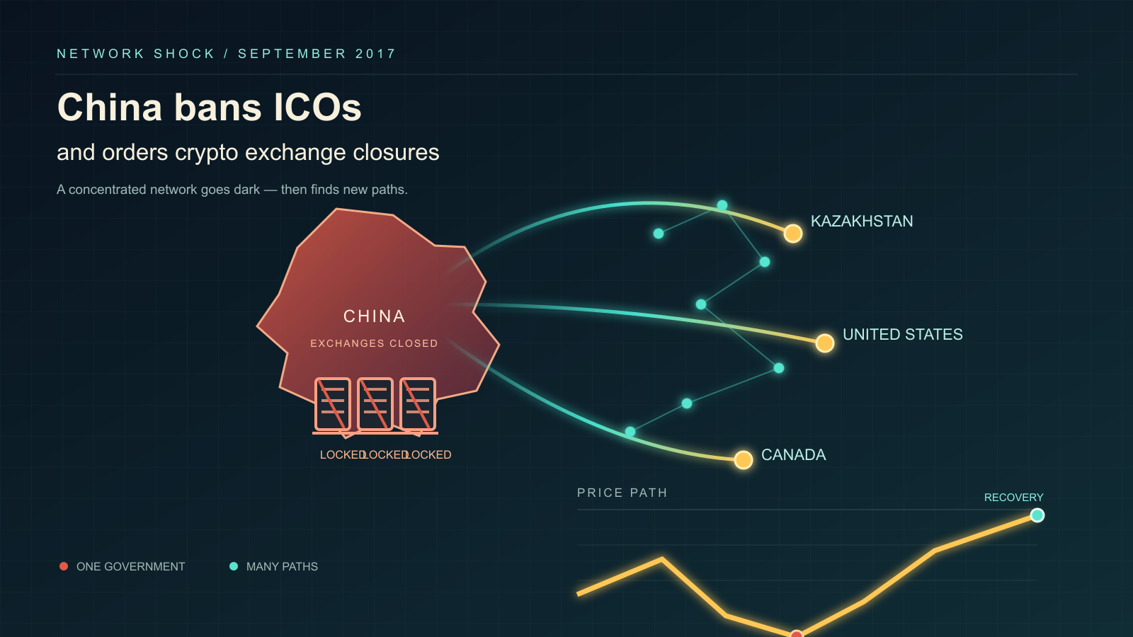 An illustration of a red-toned outline of China with three padlocked, shuttered server racks, connected by glowing teal-and-gold arcs to labeled points in Kazakhstan, the United States, and Canada, alongside a small line chart dipping down and then climbing back up.