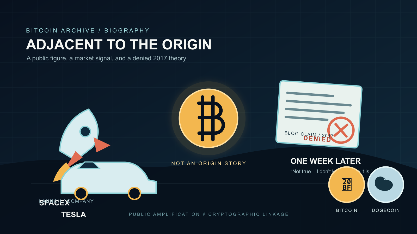 Editorial illustration with rocket and car silhouettes, a large Bitcoin symbol, a document stamped "denied," and Bitcoin and Dogecoin coin icons on a dark background.