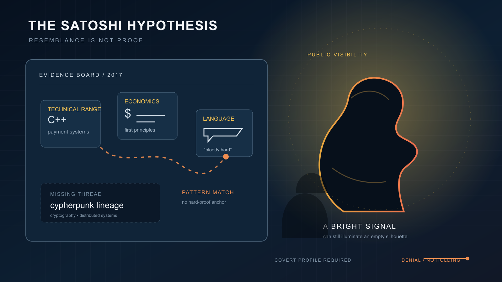 An evidence board with faceless silhouette icons and fragments labeled technical range, economics, and shared language, connected by a dashed line that never reaches a solid proof anchor, beside a larger glowing silhouette labeled public visibility standing apart from a small hidden shadow figure.