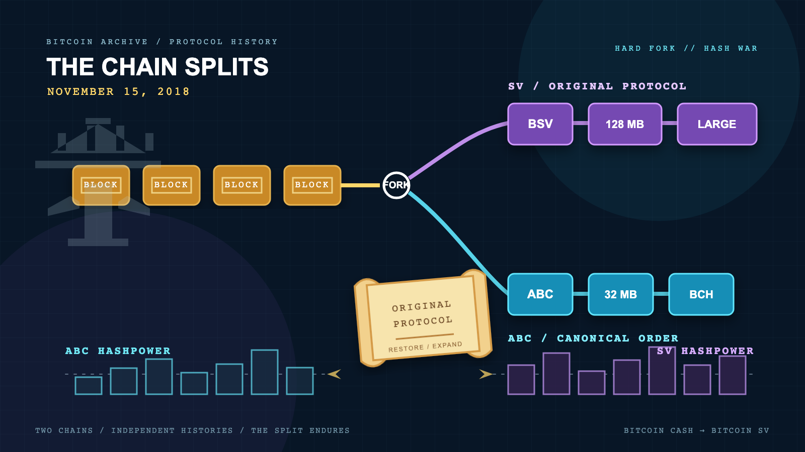 Illustration of a blockchain splitting at a fork point into two diverging paths, a purple one leading to larger blocks and an old scroll icon, and a teal one leading to standard-sized blocks, with a hashpower bar chart beneath each path.