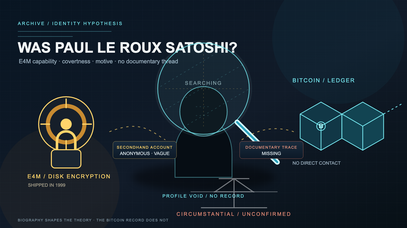 A magnifying glass hovers over a faceless dark silhouette, with icons for disk encryption and a Bitcoin ledger placed at opposite sides and connected by a dashed line, under labels reading "secondhand account," "documentary trace missing," and "circumstantial / unconfirmed."