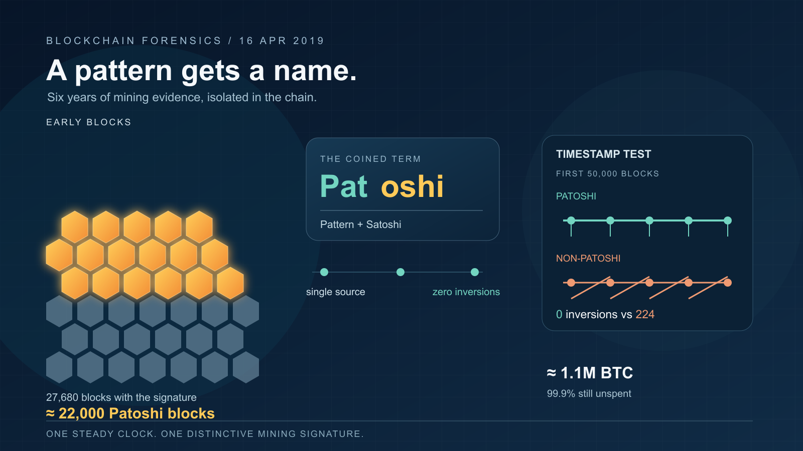 Dark-navy infographic with a honeycomb grid of glowing amber hexagons highlighted among plain gray ones, an overlapping two-tone wordmark, and two horizontal timelines -- one straight, one crossed with diagonal lines -- set inside rounded panels.