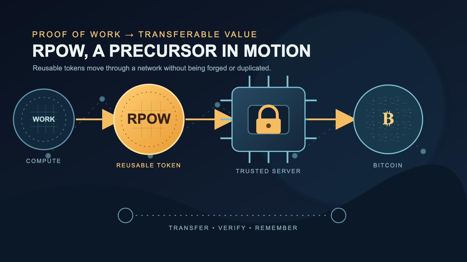 Illustration of four linked icons on a dark navy background -- a hash-textured circle, a glowing golden token, a padlocked server chip, and a coin symbol -- connected by arrows suggesting a chain of transfer