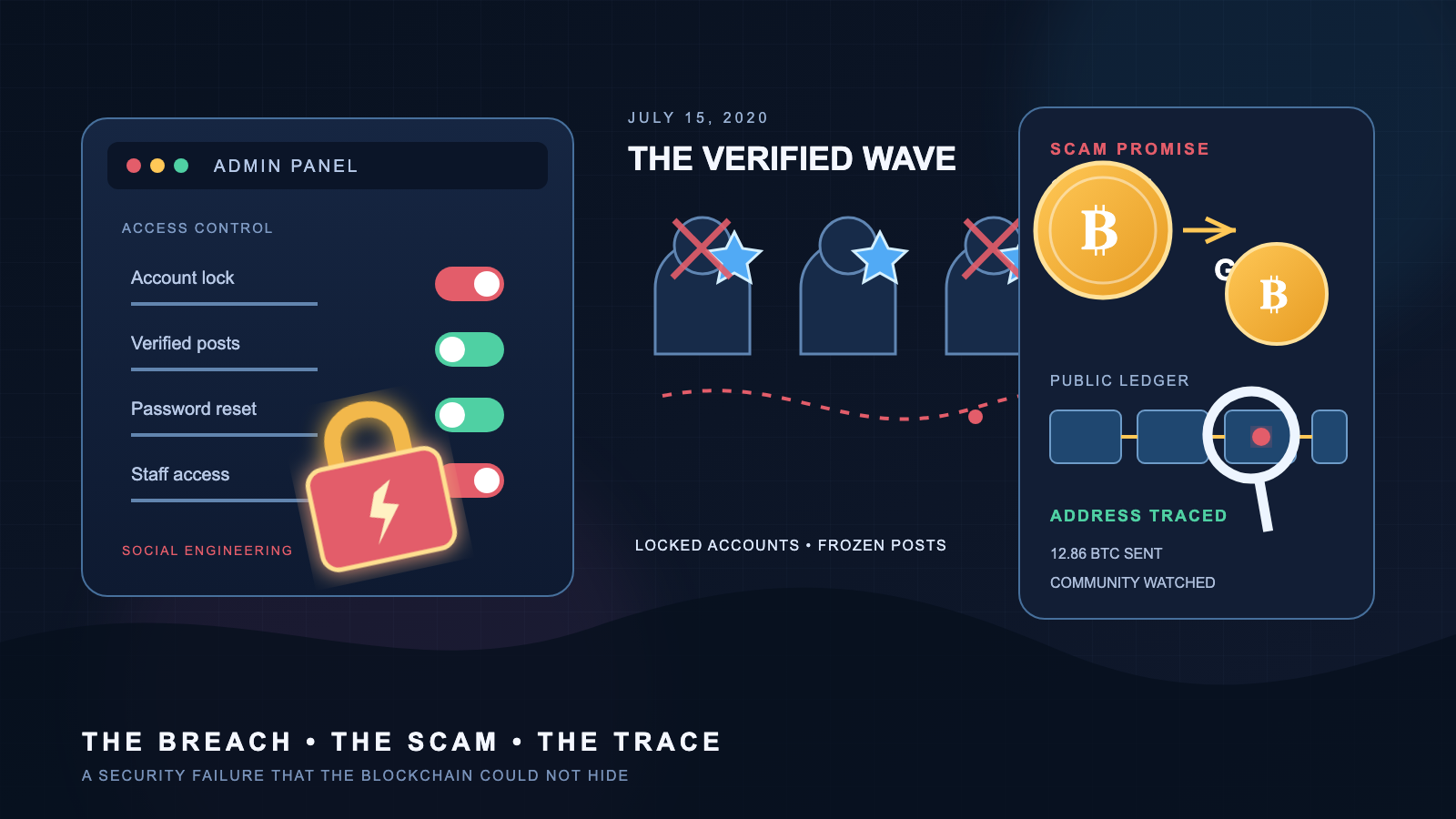 A dark illustration of a glowing broken padlock over an admin control panel, a row of silhouette profiles with verified badges (some marked with a red X), a Bitcoin coin splitting into two, and a blockchain ledger examined by a magnifying glass.