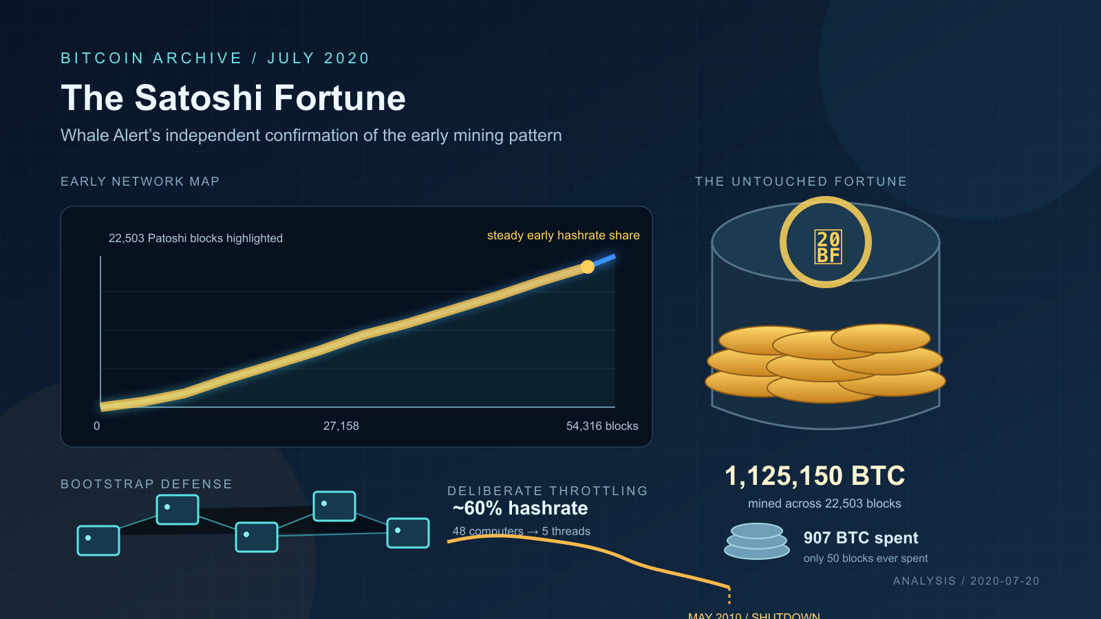 A dark navy dashboard-style graphic featuring a rising golden line chart, a small network diagram of connected computer-node icons, a barrel overflowing with stacked gold coins next to a smaller coin stack, and a declining line graph trailing off to a dashed cutoff.