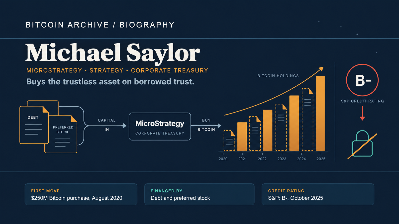 Editorial infographic on a dark navy background: a rising bar chart labeled in Bitcoin, half of its bars rendered as IOU-style debt notes, a corporate seal with a downward-trending credit-rating arrow, a padlock icon crossed out, and three caption boxes along the bottom.