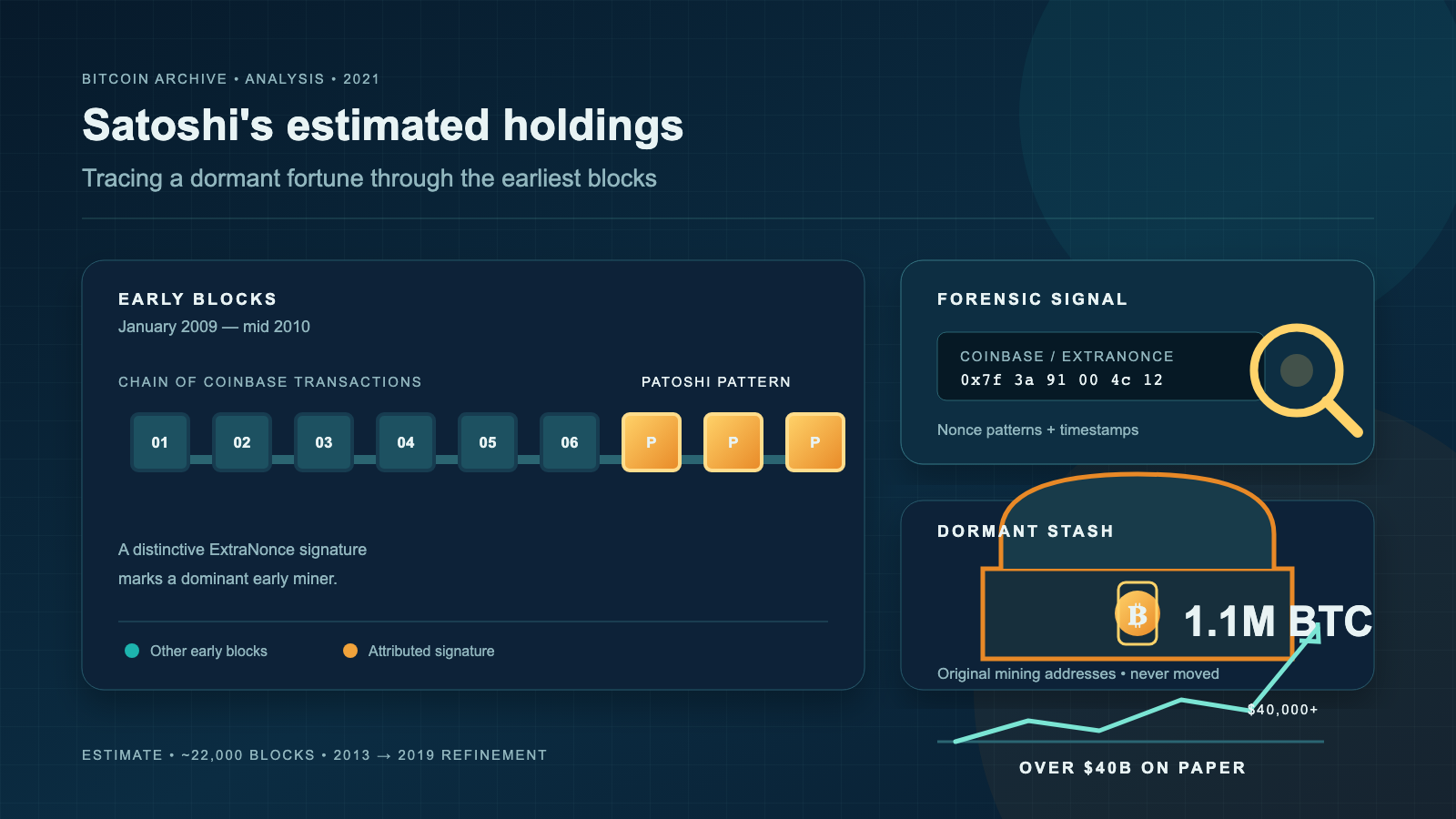 An infographic-style illustration showing a chain of numbered block icons leading into a highlighted amber cluster examined by a magnifying glass, beside a sealed vault holding a bitcoin coin and a rising price line.