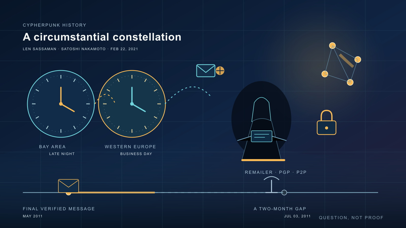 A dark-navy infographic with two overlapping clock faces, a hooded silhouette beside a padlock and small network diagram, and a horizontal timeline linking an envelope icon to a fading gap and a cluster of connected dots.