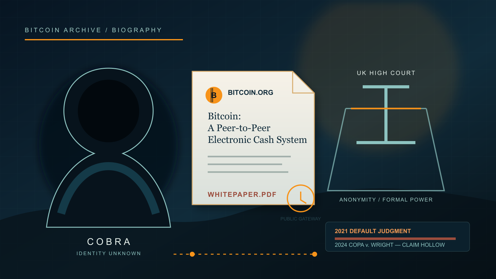 A faceless silhouette labeled "Cobra, identity unknown" beside a bitcoin.org whitepaper document, a UK High Court icon, and a timeline showing the 2021 default judgment giving way to the 2024 COPA v. Wright ruling