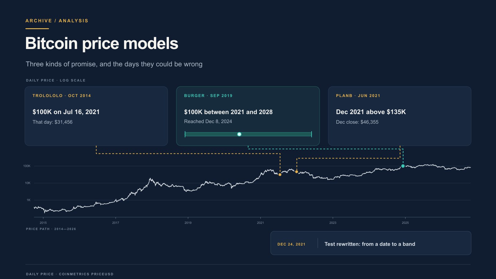 Dark navy title card "Bitcoin price models" with three cards above a log-scale line of Bitcoin's daily price from 2014 to 2026: Trolololo's $100K date of July 16, 2021, Burger's $100K range of 2021 to 2028, and PlanB's December 2021 floor of $135K, each joined by a dashed line to its day on the price, with a note below that the test was rewritten on December 24, 2021