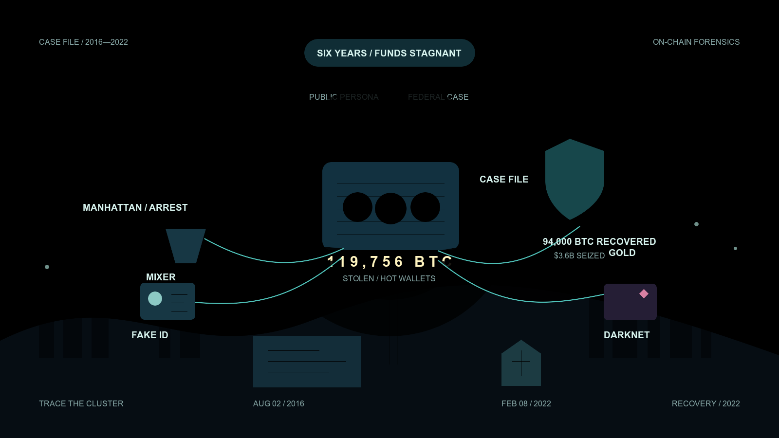 A dark illustration centers on a vault-like block holding a cluster of coins, with curving trace lines connecting it to icons for a funnel-shaped mixer, an ID card, a gold bar, and a darknet marker, alongside a shield icon and stylized city-skyline silhouettes in the background.