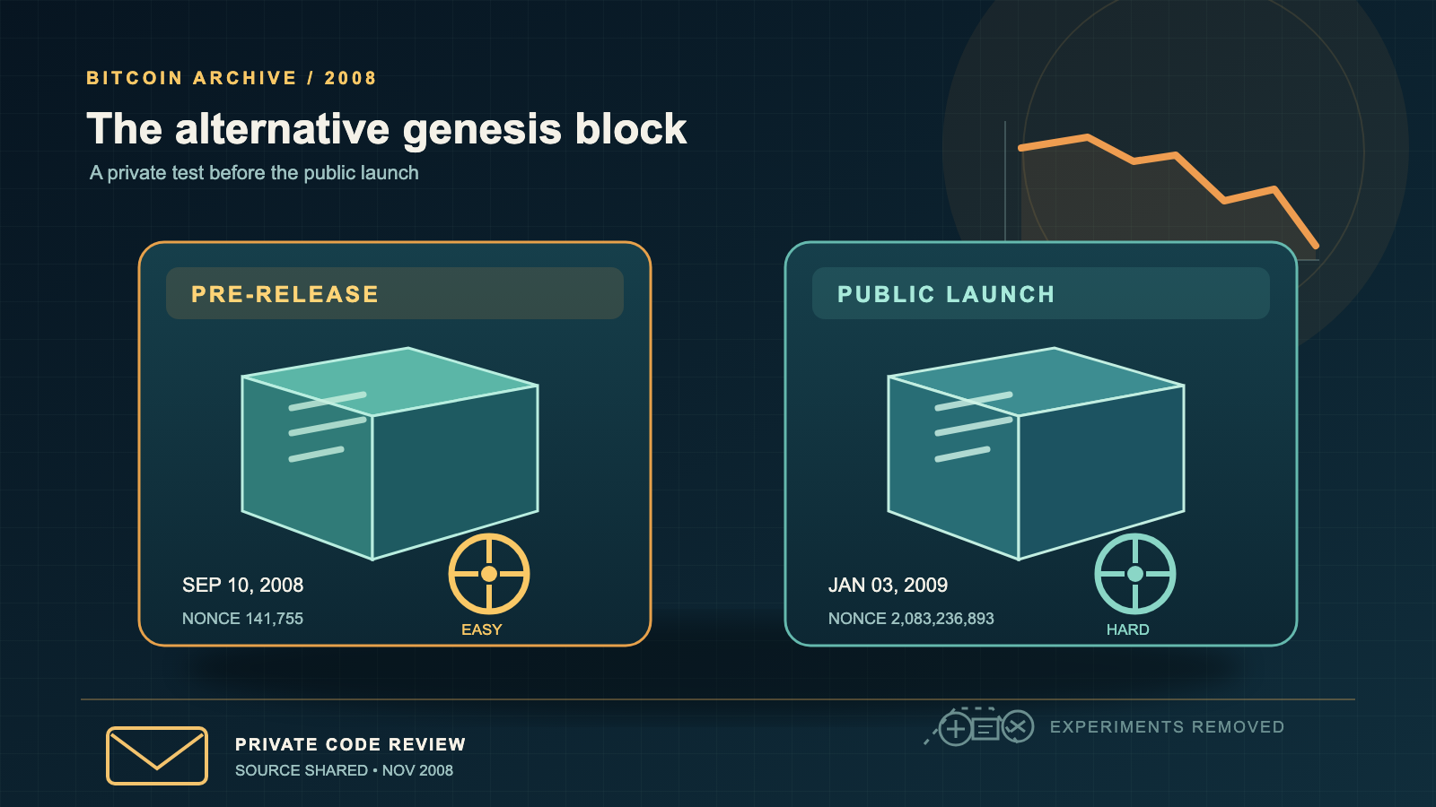 Illustration contrasting two 3D block icons — one with a loose difficulty dial and an early date, the other with a tight difficulty dial and a later date — beside a falling orange chart line, an envelope icon, and faded icons for discarded features.