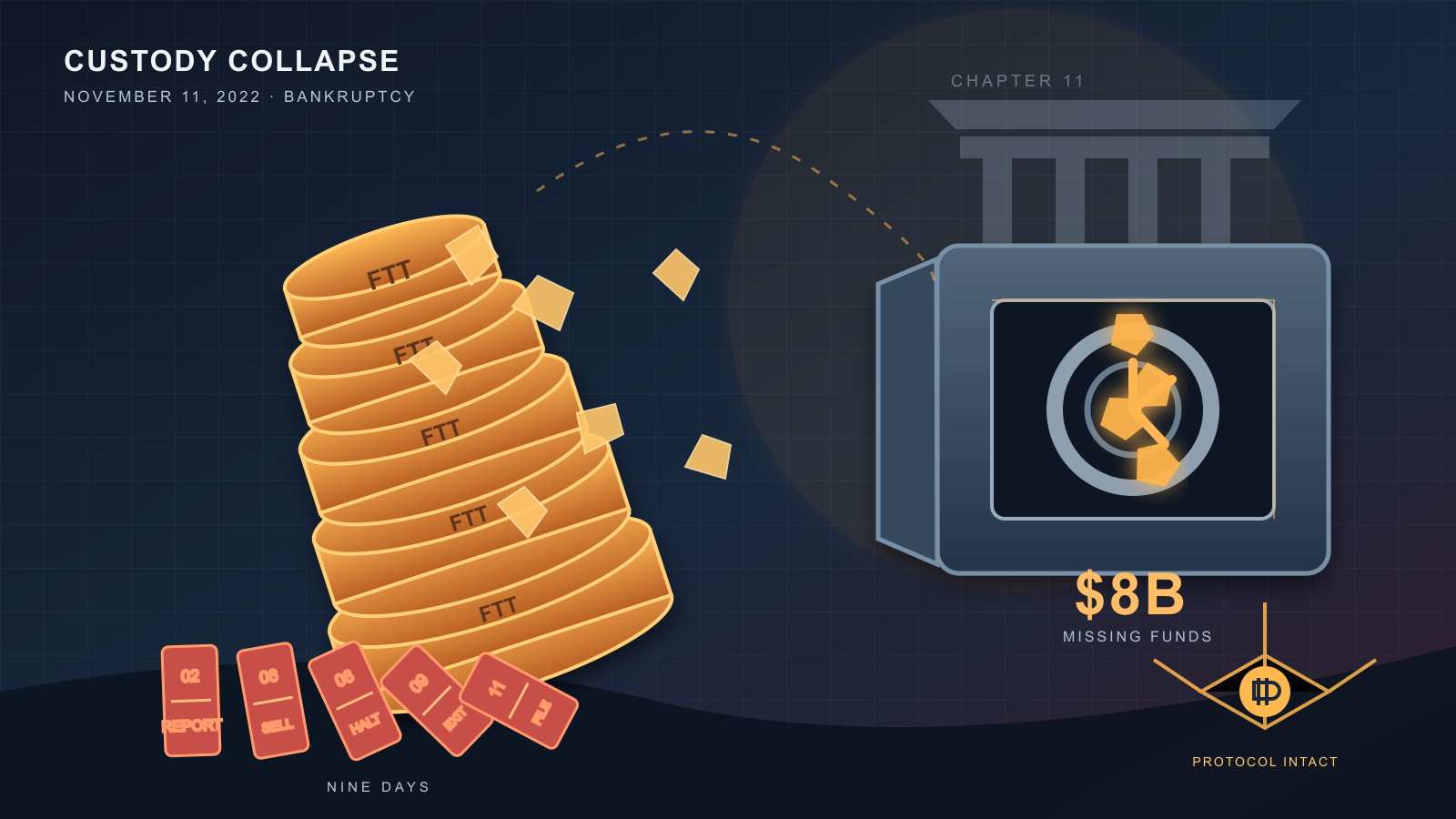Illustration of a stack of tokens cracking apart and scattering beside a row of toppling dominoes, with an open vault glowing around a shattered numeral representing billions in missing funds, a courthouse silhouette, and a small separate emblem representing an unaffected network.