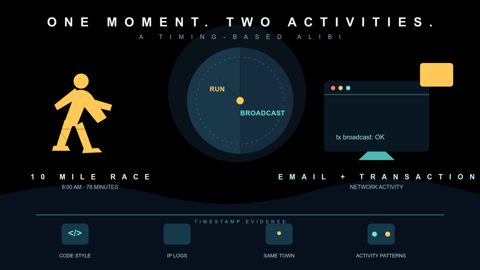 A minimalist illustration of a walking silhouette beside a split clock face and a computer terminal window, with four small icons in a row underneath them representing supporting evidence.
