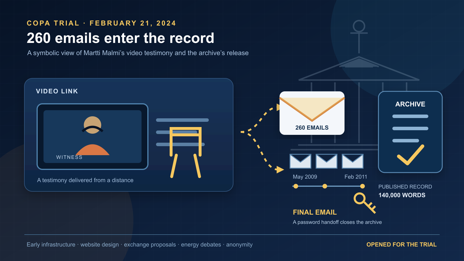 An illustration of a video-link witness box and courthouse silhouette, with rows of envelope icons flowing along a timeline into an archive folder marked by a small key.