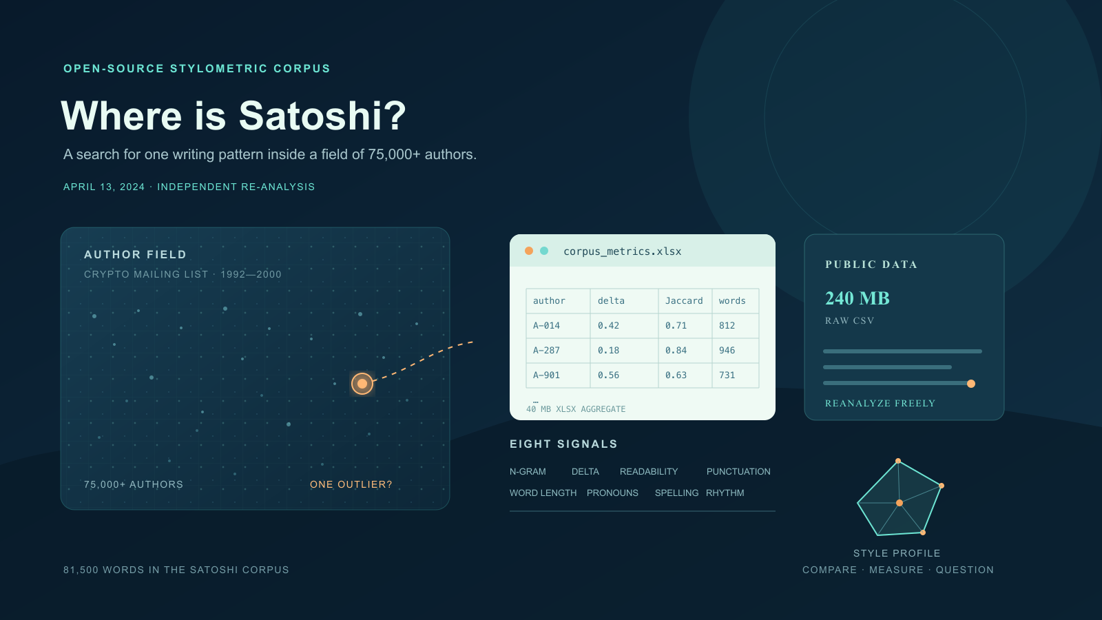 A dark-themed illustration titled "Where is Satoshi?" shows a field of scattered dots representing thousands of authors, with one dot circled and connected by a dashed line to a spreadsheet-style data panel, a file-size figure, and a five-point radar chart.