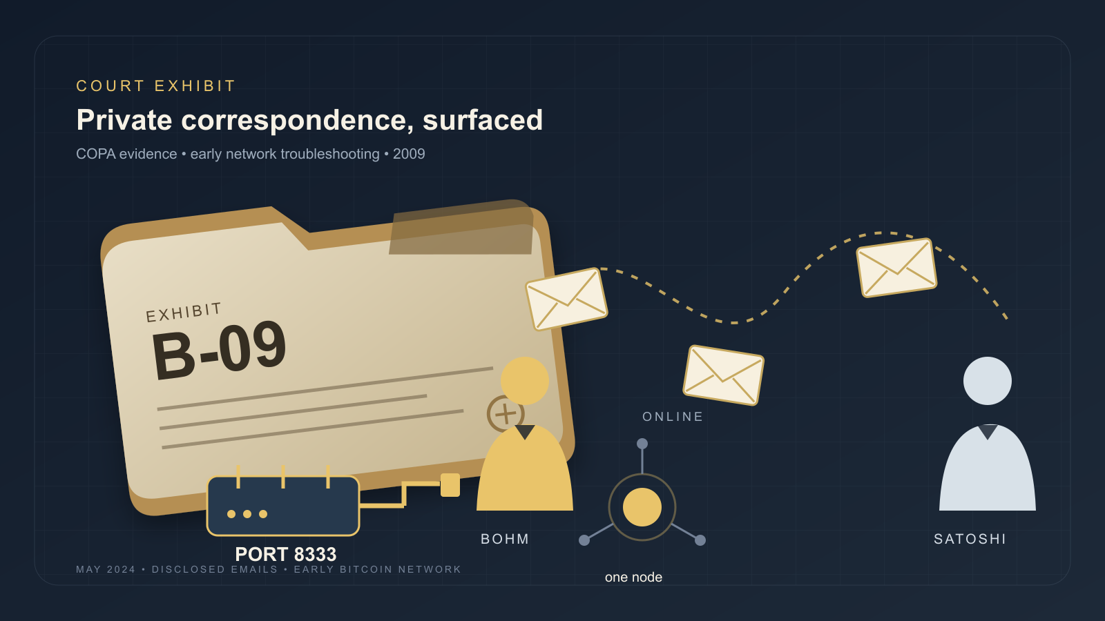 Two abstract silhouette figures are connected by a trail of envelope icons on a dark blue background, next to a court exhibit folder, a small home router, and a single glowing node among faint network nodes.