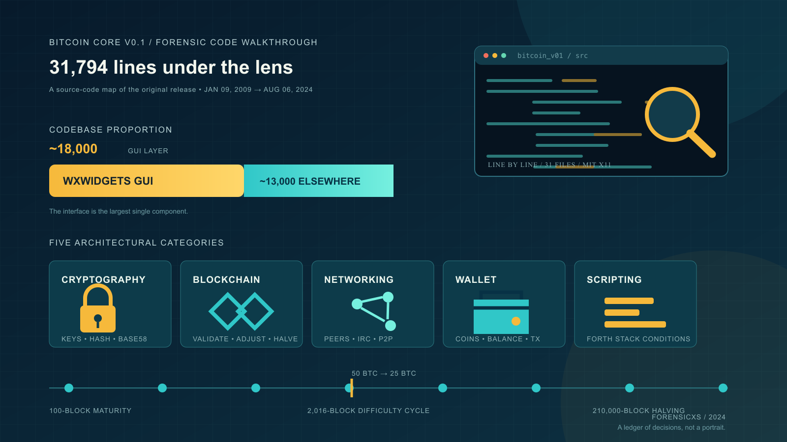 A dark navy infographic featuring a code-editor window with a magnifying glass hovering over abstract lines of code, a two-segment horizontal bar split into a larger gold portion and a smaller teal portion, five icon cards showing a padlock, two diamond shapes, connected node dots, a wallet, and stacked bars, and a horizontal timeline dotted with circular markers and one amber tick mark.
