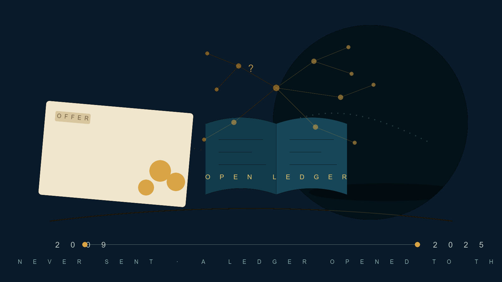 An open envelope spilling gold coins beside an open ledger book, linked by a sparse network of nodes beneath a question mark, above a timeline connecting two distant years.