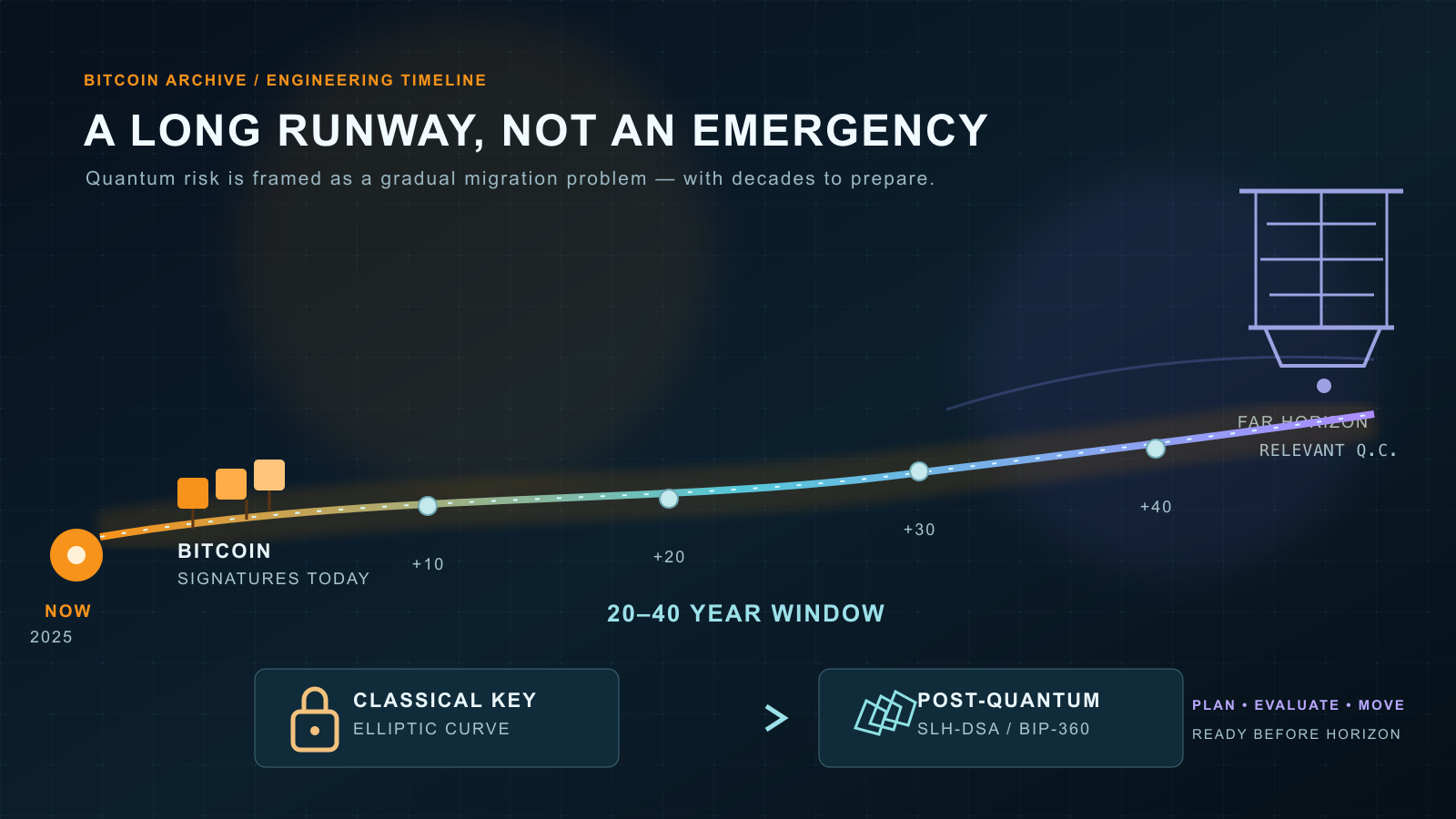 A dark-blue infographic showing a glowing curved timeline that runs from a starting marker through several decade tick marks toward a small quantum-computer silhouette on a distant horizon, with a padlock icon and a layered-key icon linked by an arrow near the bottom.