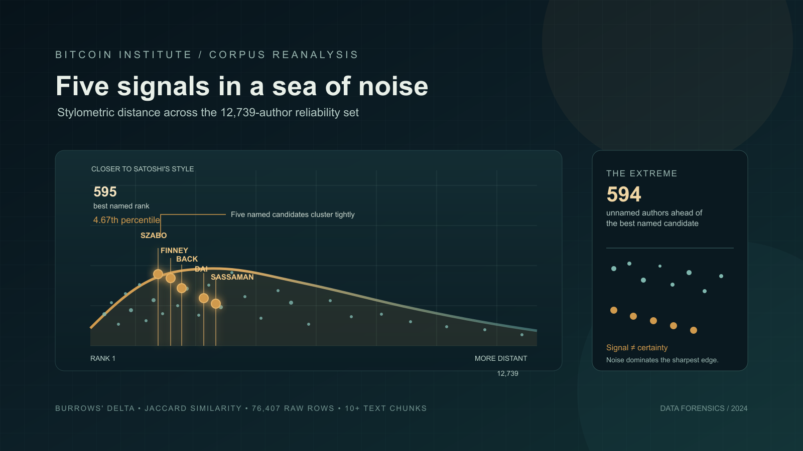 Dark teal data-visualization graphic featuring a curved line chart scattered with many small dots, five larger glowing amber dots clustered near the peak each labeled with a name, and a side panel showing a large number above a cluster of scattered dots.