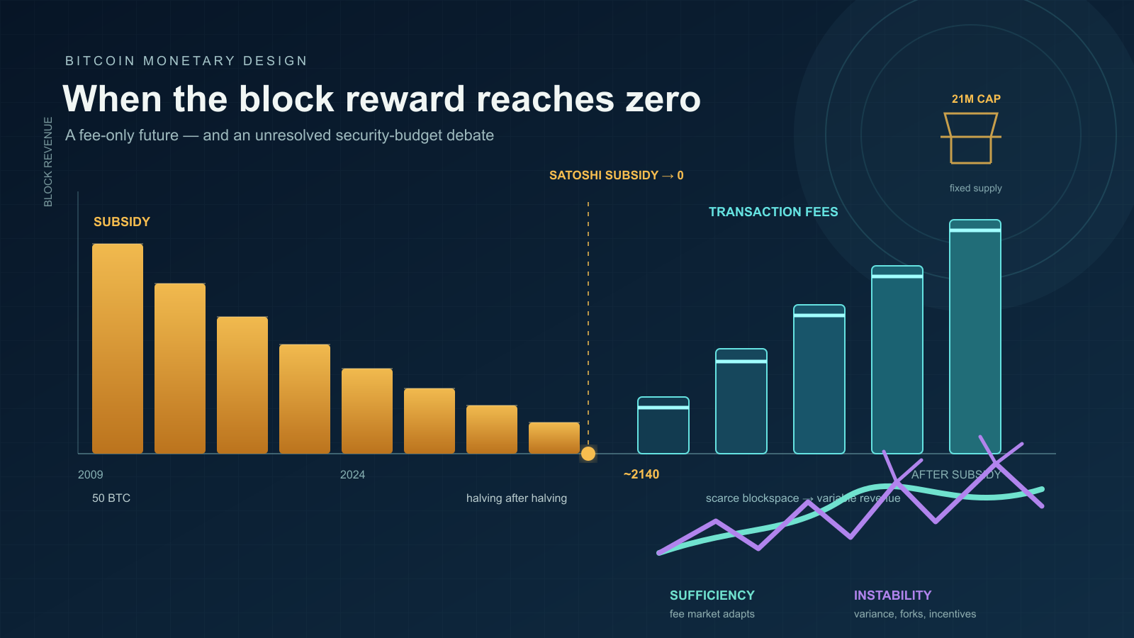 A dark chart of orange bars for the halving block subsidy shrinking toward zero, transitioning into taller teal bars for growing transaction fees, above two diverging line paths and a small cap-shaped icon in the corner