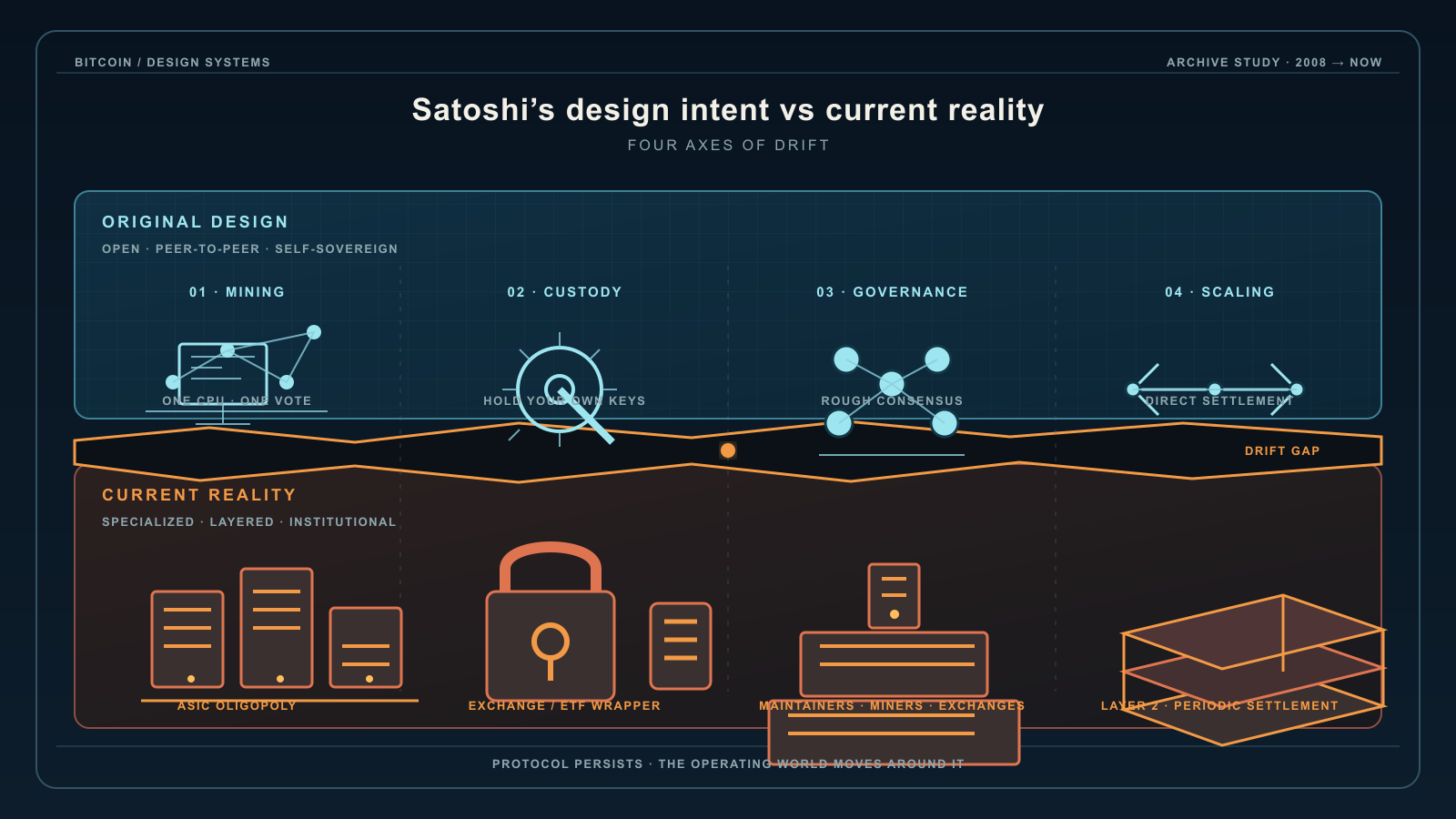A dark infographic split into two horizontal bands by a jagged orange divider line. The upper band shows pale blue line-art icons — a computer, a target/lock shape, a small network of connected nodes, and an arrow — arranged in four columns. The lower band shows solid amber icons in the same four columns — stacked server racks, a padlock, a hub-and-spoke structure, and layered stacked platforms — evoking a more concentrated, industrial version of the system above.