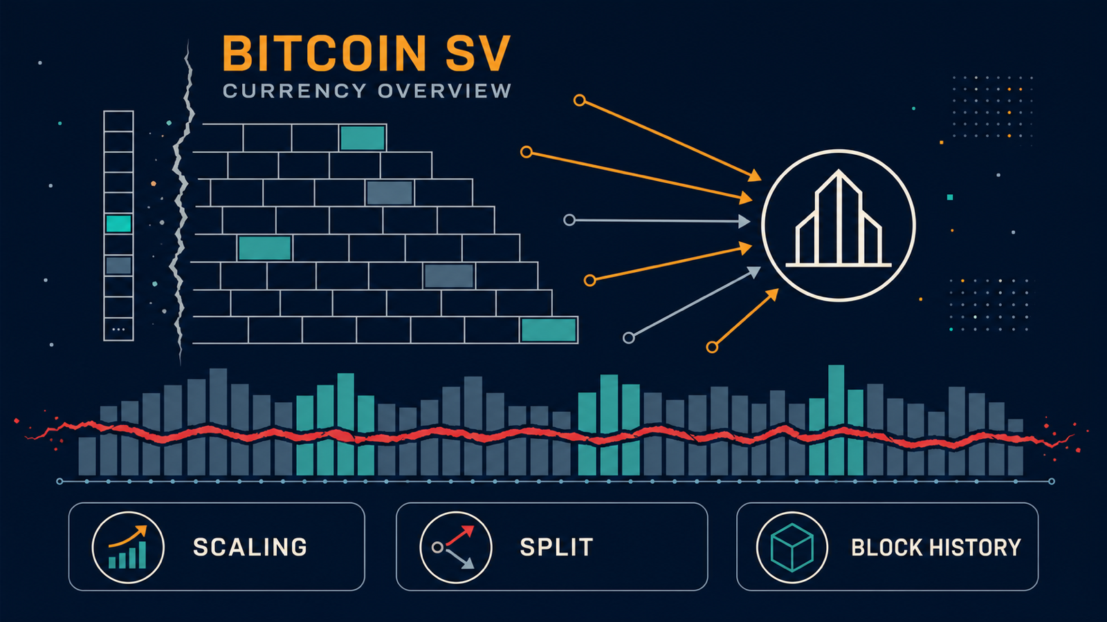 Editorial infographic on a dark background: a stack of blocks starting narrow and widening outward past a torn boundary line, a hub diagram whose arrows all converge on a single company icon at the center, a jagged red crack cutting across a horizontal row of block-history bars, and three caption boxes along the bottom.