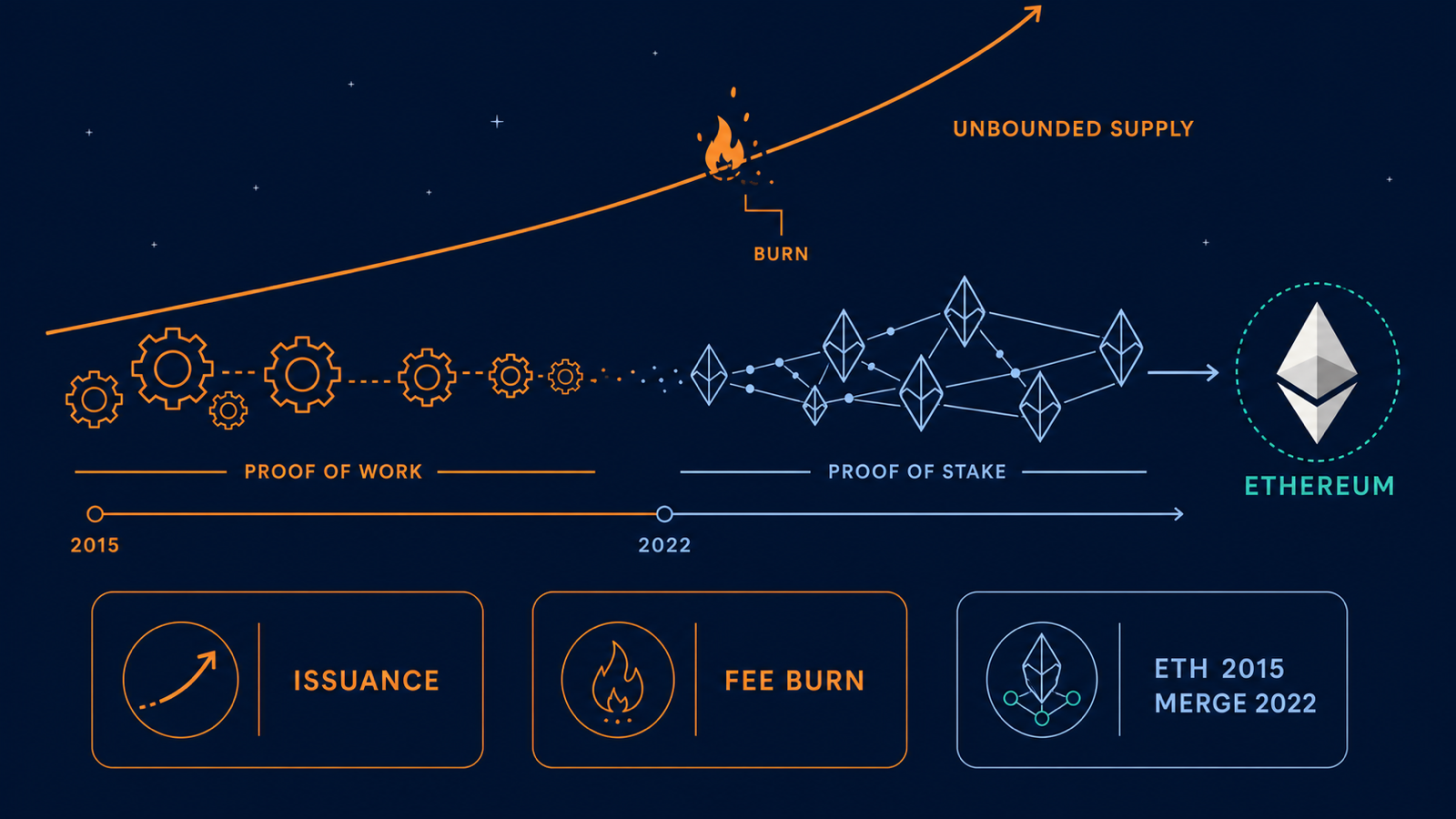 Editorial infographic on a dark background: an uncapped issuance curve sloping upward with no ceiling, a flame icon burning away a wedge of that curve partway along it, a timeline where a gear (proof-of-work) transforms into a crystalline lattice (proof-of-stake), and three caption boxes along the bottom.