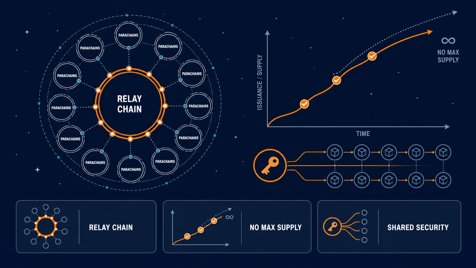 Editorial infographic on a dark background: a central ring labelled relay chain with smaller connected rings orbiting it as parachains, an issuance curve that climbs without a ceiling until a checkmark bends it downward into a dashed cap line, a single key icon branching into several smaller node icons, and three caption boxes along the bottom.