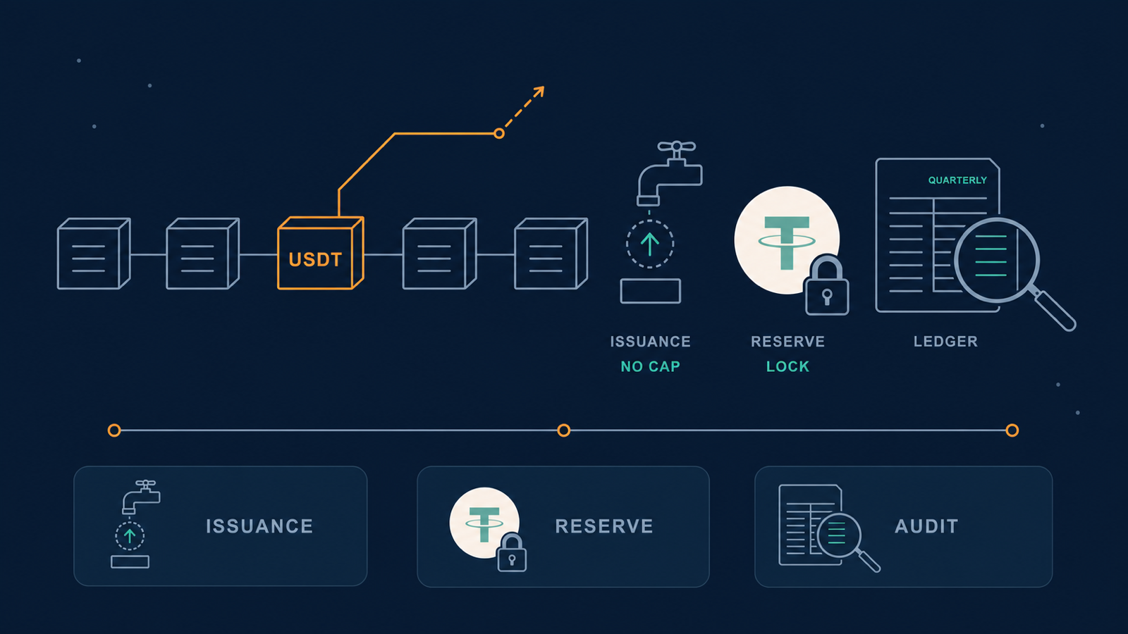 Editorial infographic on a dark background: a thin line branching away from a chain of linked Bitcoin blocks, a faucet-like issuance spout with no ceiling marked above it, a single coin overlaid with a small padlock, a magnifying glass held over a quarterly-dated stamp that covers only part of a ledger page, and three caption boxes along the bottom.