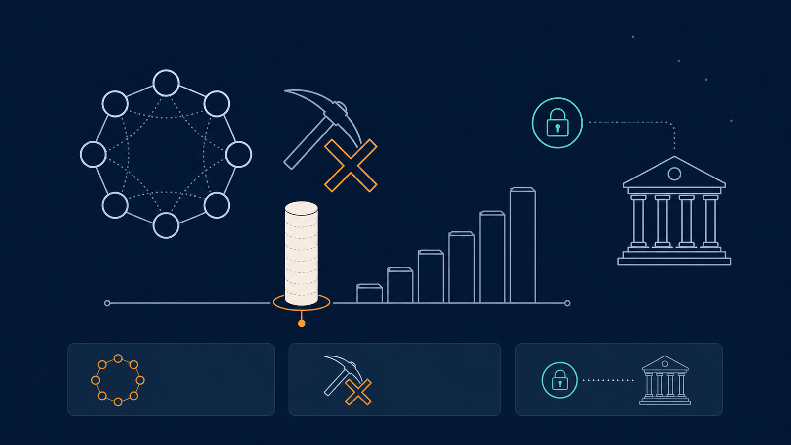 Editorial infographic on a dark background: a ring of connected validator nodes with a crossed-out pickaxe icon beside it, a single tall stack of coin-shaped bars appearing all at once above a flat baseline next to a rising staircase of smaller bars for contrast, a small padlock icon linked by a dotted line to a courthouse-column icon, and three caption boxes along the bottom.