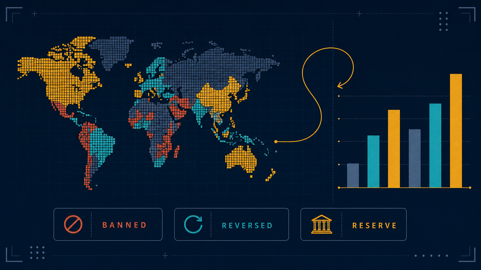 Abstract editorial-infographic composition on a dark-navy background: a world map rendered as small tiles in three tones — banned, reversed, reserve-holding — beside a bar chart of seized bitcoin stockpiles and a thin arrow that loops back on itself to suggest a reversed policy.
