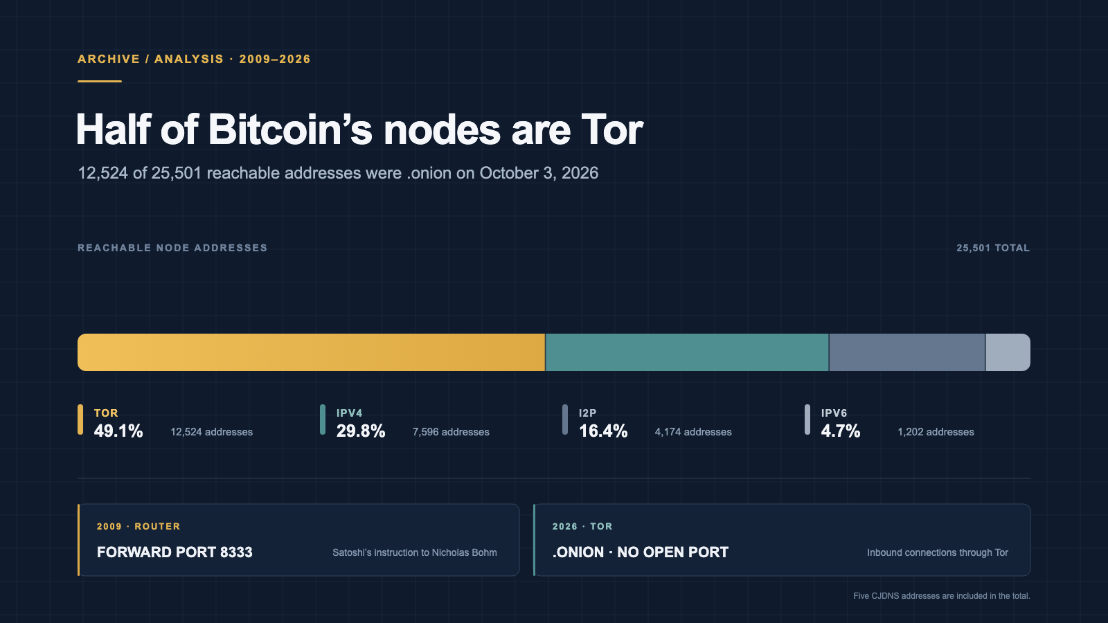 A dark navy infographic with a horizontal bar split into four segments, the largest in gold, labeled with percentages below, and two panels at the bottom contrasting a 2009 router instruction with a 2026 onion address that needs no open port.