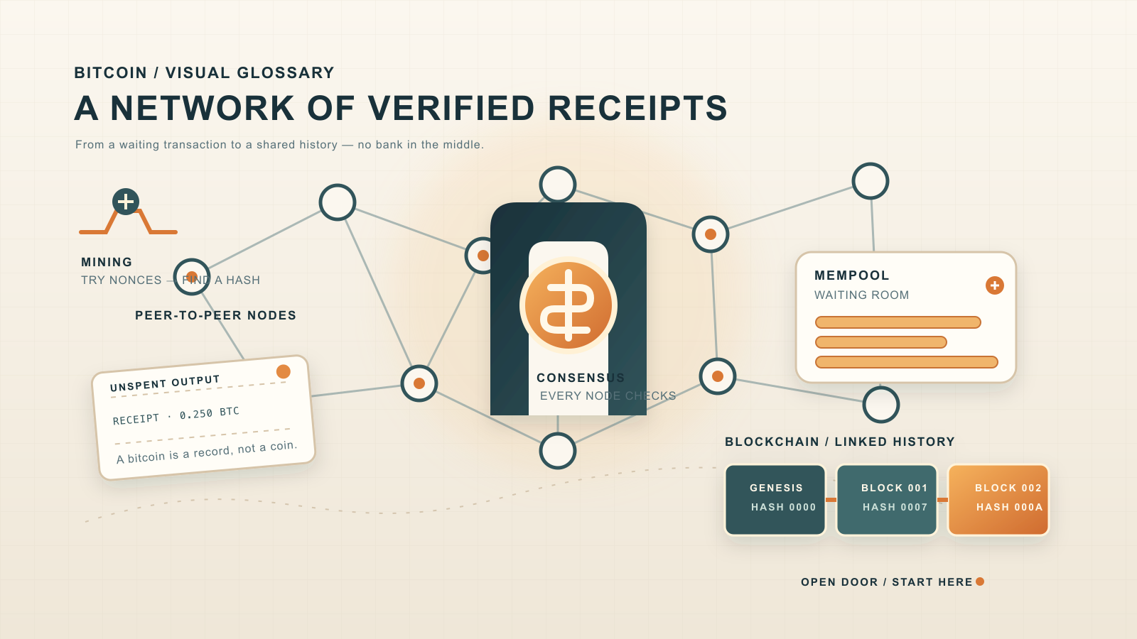A network of connected nodes surrounding a coin-shaped consensus card, beside a mempool waiting-room panel and a chain of linked blocks