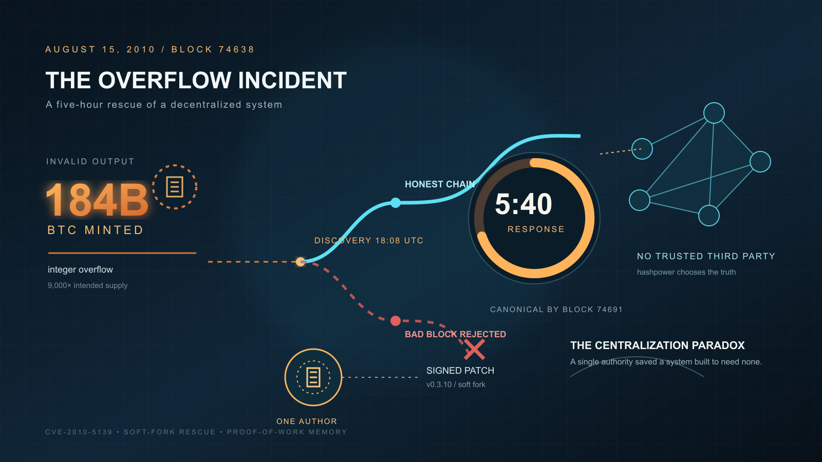 A timeline of the 2010 overflow incident forking into a rejected bad block and a rescued honest chain, beside a network diagram illustrating the centralization paradox of a single-author fix