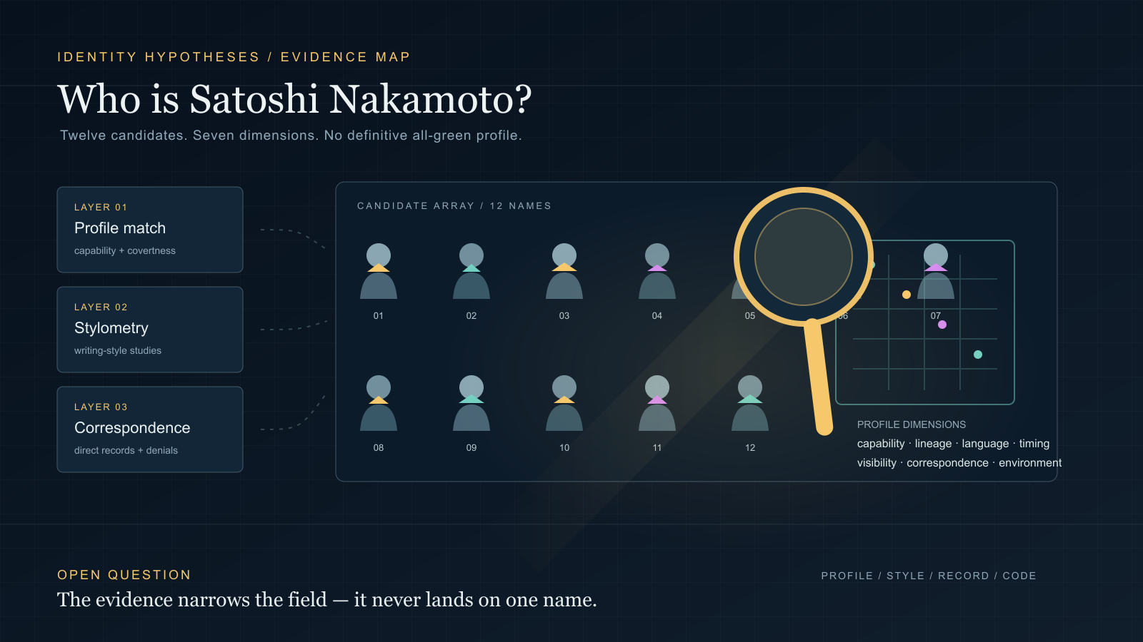 Twelve anonymous silhouette figures in an evidence array, with a magnifying glass hovering over them without settling on any single candidate