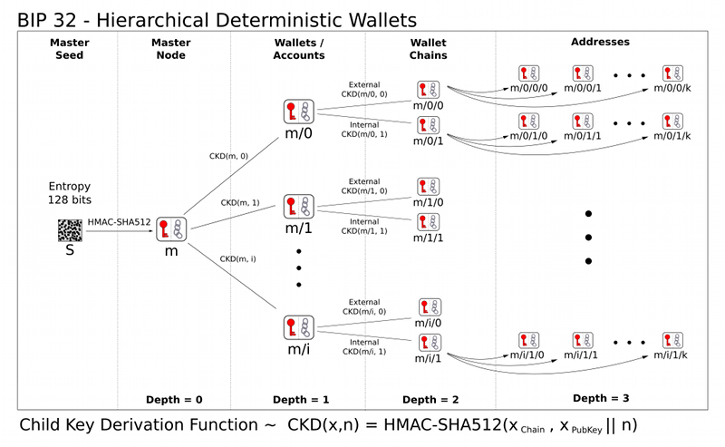 BIP 32 hierarchical key derivation diagram showing master extended key branching into child keys via CKD functions