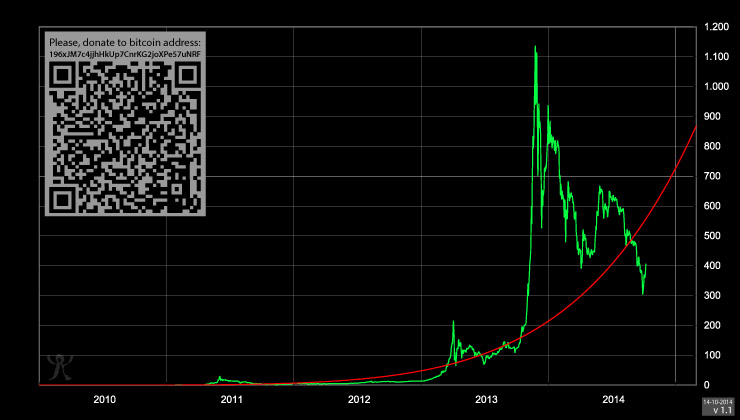 Linear-scale chart of the daily weighted price from 2010 to 2014 with the red regression curve, showing the late-2013 spike above $1,100 and the price falling back near the curve in 2014