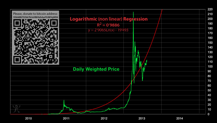 Linear-scale chart of the daily weighted price from 2010 to early 2013 with the red regression curve, showing the 2011 and first 2013 spikes above the curve
