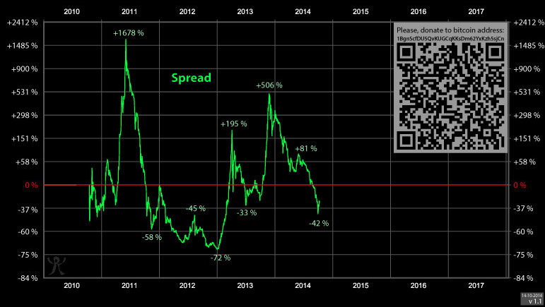 Chart titled "Spread": the percentage gap between price and the regression line from 2010 to 2014, peaking at +1678% in 2011 and +506% in 2013 and ending at -42%